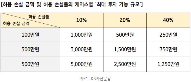 허용 손실 금액 및 허용 손실률의 케이스별 '최대 투자 가능 규모'.